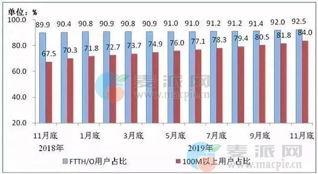 据统计百兆宽带用户占比超80%：正向千兆升级 